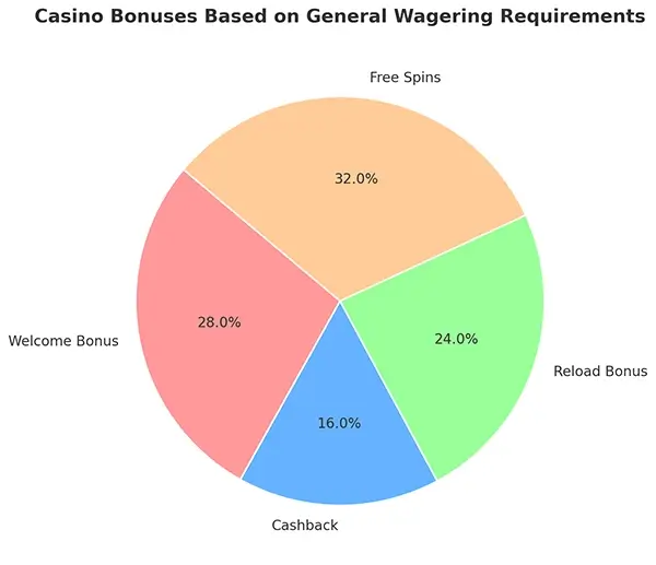 Payment method usage