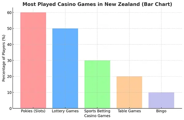 Most played games in NZ