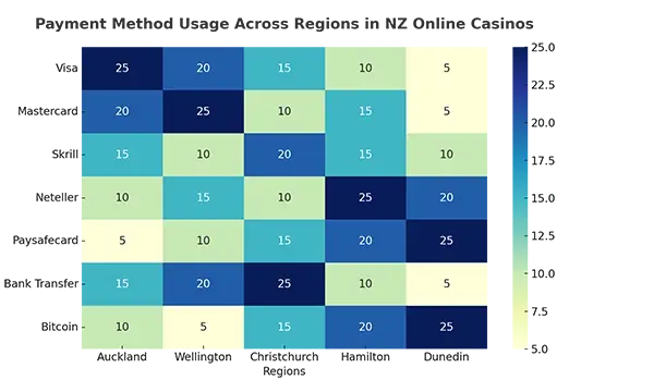 Payment method usage